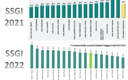 Naik 0,7 Persen, Pemda Koltim Komitmen Percepat Penurunan Angka Stunting