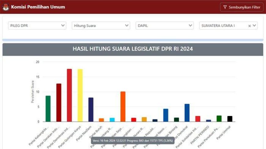 Perludem Menguak Ketidaksiapan Sistem Informasi Rekapitulasi Pemilu: Sirekap KPU Belum Siap Menyambut Pemilu 2024\